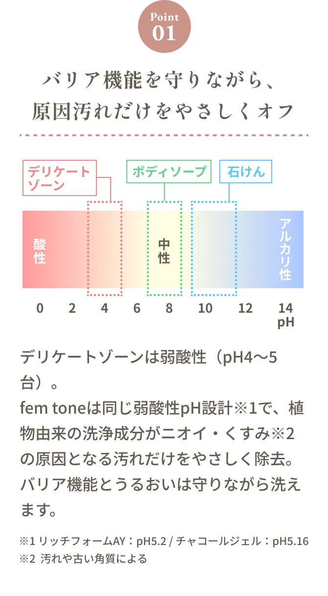 バリア機能を守りながら、原因汚れだけをやさしくオフ