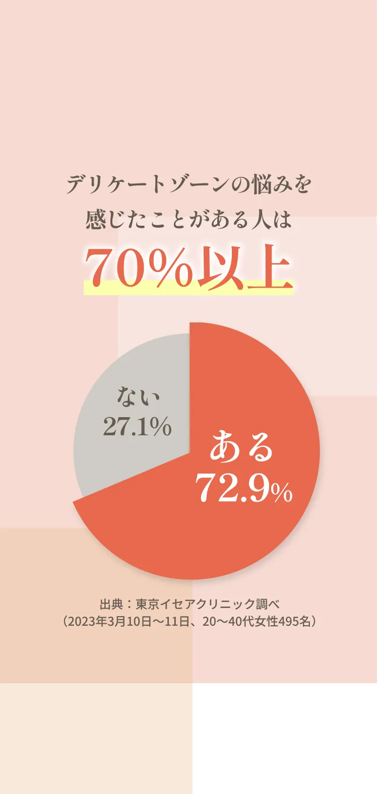 デリケートゾーンの悩みを感じたことがある人は70%以上