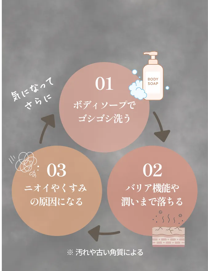 悪循環のイメージ図